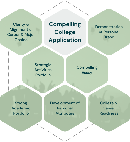A graphic showing what makes a compelling college application, which can be developed through this pre-college program.