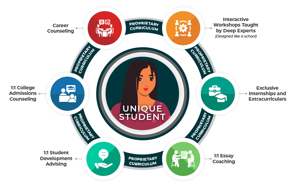 An infographic displaying the opportunities provided by college admissions counseling.